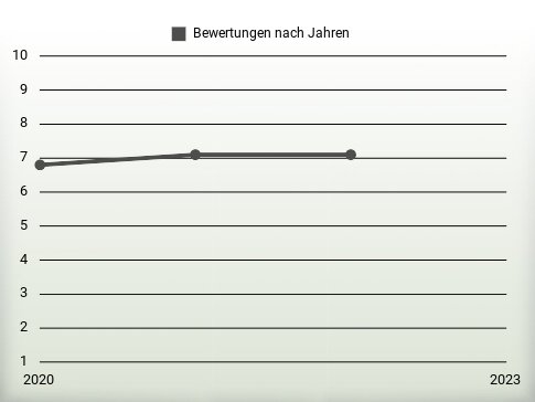 Bewertungen nach Jahren