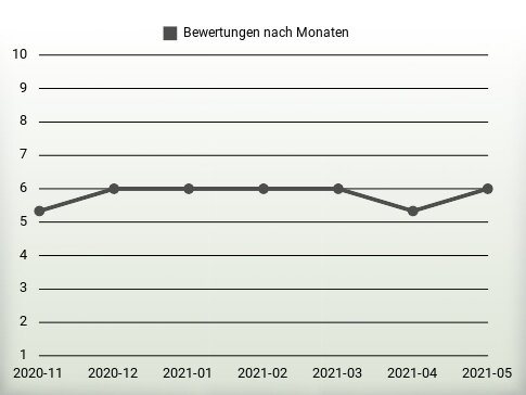 Bewertungen nach Jahren