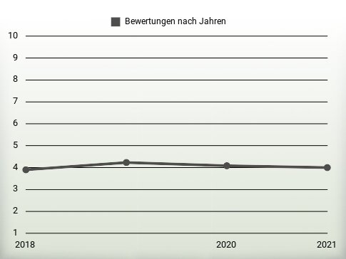 Bewertungen nach Jahren