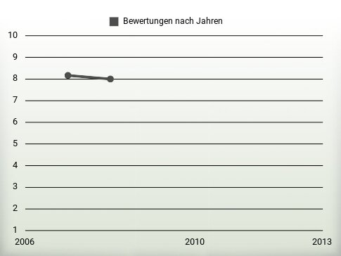 Bewertungen nach Jahren