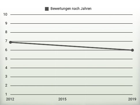 Bewertungen nach Jahren