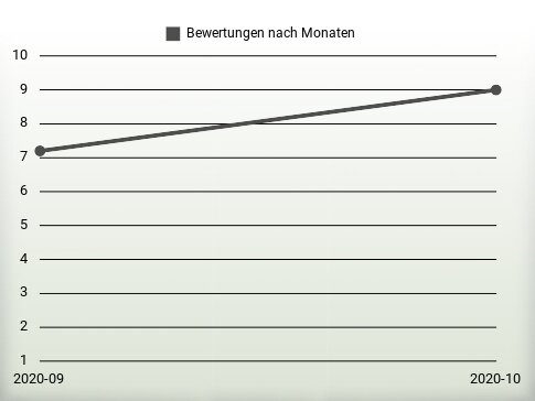 Bewertungen nach Jahren