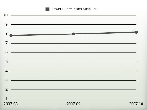 Bewertungen nach Jahren