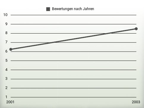 Bewertungen nach Jahren