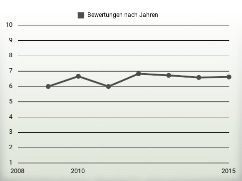 Bewertungen nach Jahren