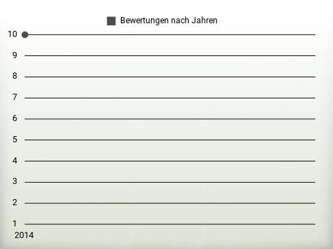 Bewertungen nach Jahren