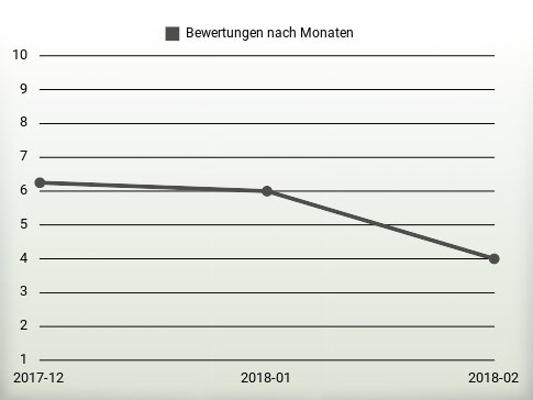 Bewertungen nach Jahren