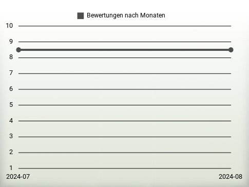 Bewertungen nach Jahren