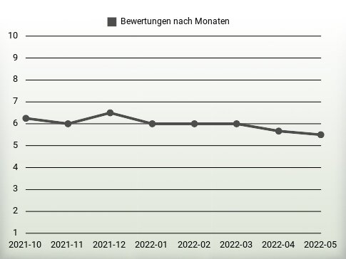 Bewertungen nach Jahren