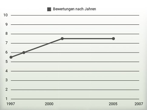 Bewertungen nach Jahren