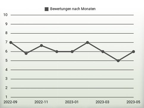 Bewertungen nach Jahren