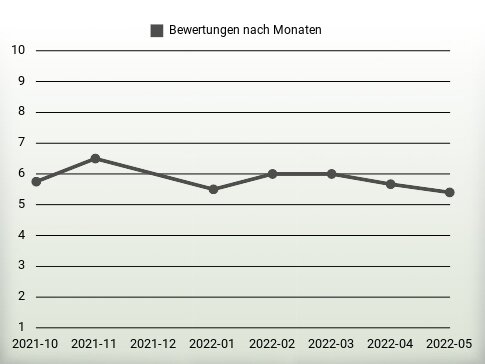 Bewertungen nach Jahren