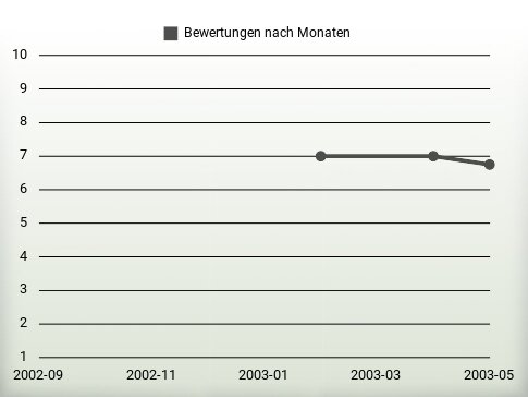 Bewertungen nach Jahren