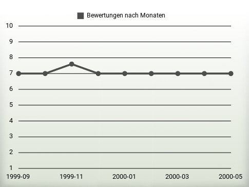 Bewertungen nach Jahren