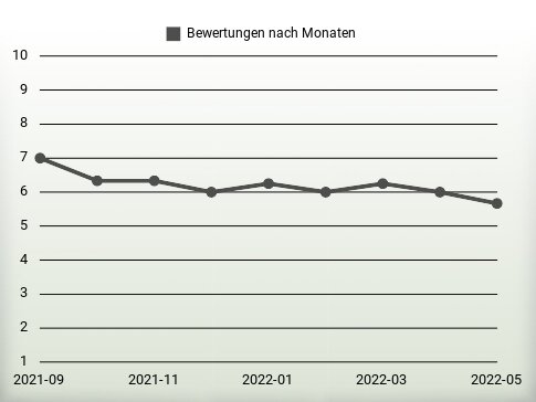 Bewertungen nach Jahren