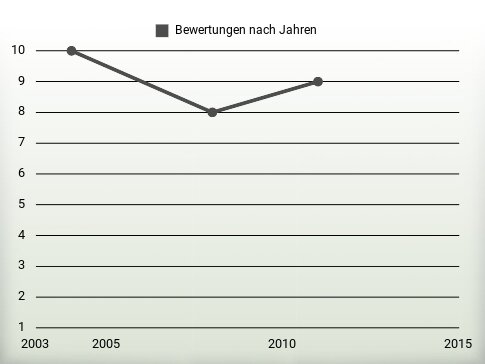 Bewertungen nach Jahren