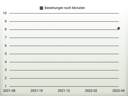 Bewertungen nach Jahren