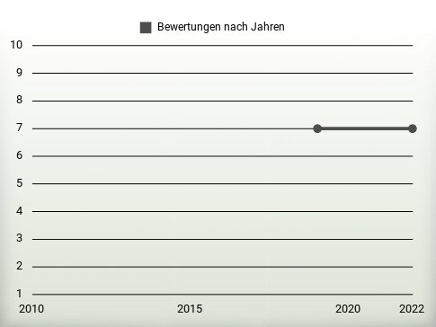 Bewertungen nach Jahren