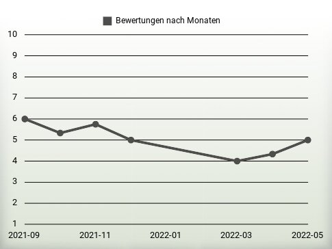 Bewertungen nach Jahren