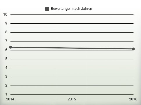 Bewertungen nach Jahren