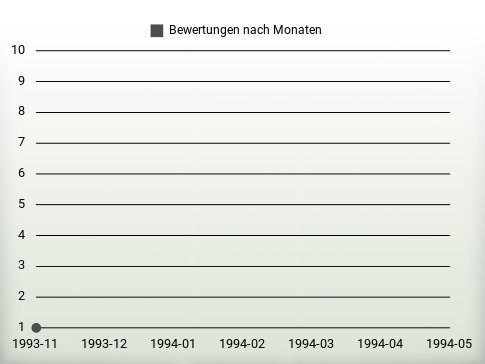 Bewertungen nach Jahren