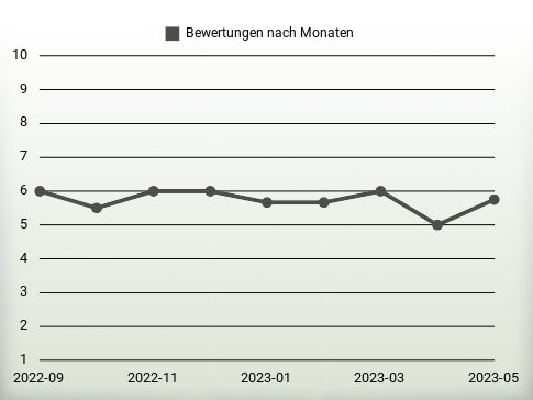 Bewertungen nach Jahren