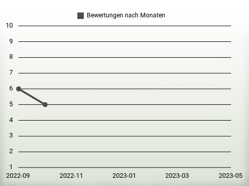 Bewertungen nach Jahren