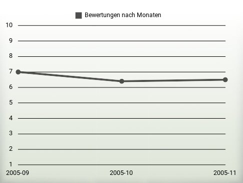 Bewertungen nach Jahren