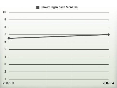 Bewertungen nach Jahren