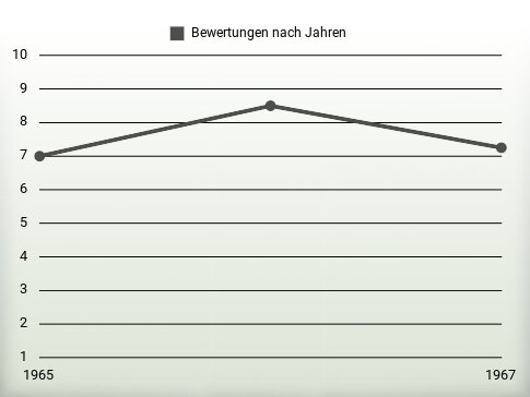 Bewertungen nach Jahren