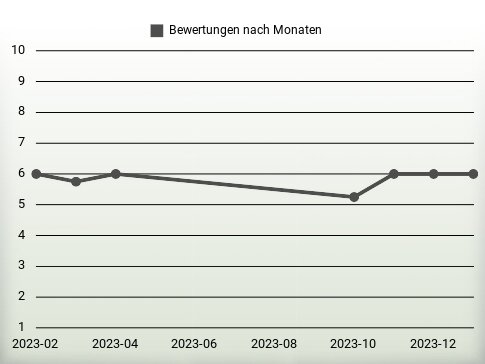 Bewertungen nach Jahren