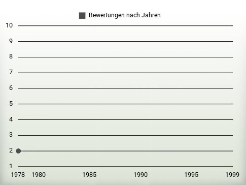 Bewertungen nach Jahren