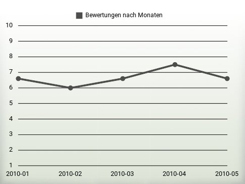 Bewertungen nach Jahren