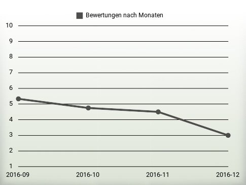 Bewertungen nach Jahren