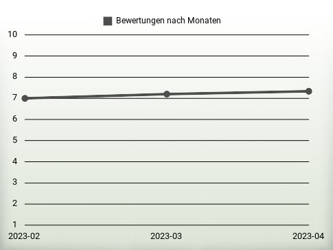 Bewertungen nach Jahren