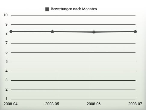 Bewertungen nach Jahren