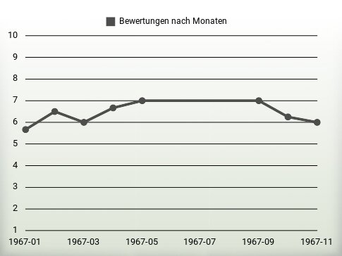 Bewertungen nach Jahren