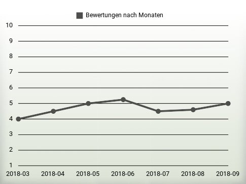 Bewertungen nach Jahren