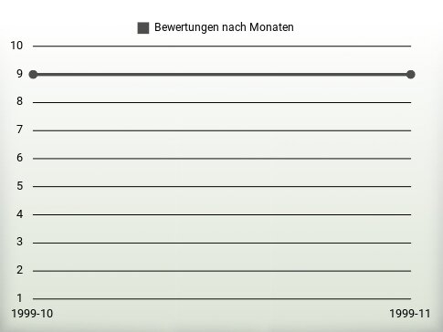 Bewertungen nach Jahren