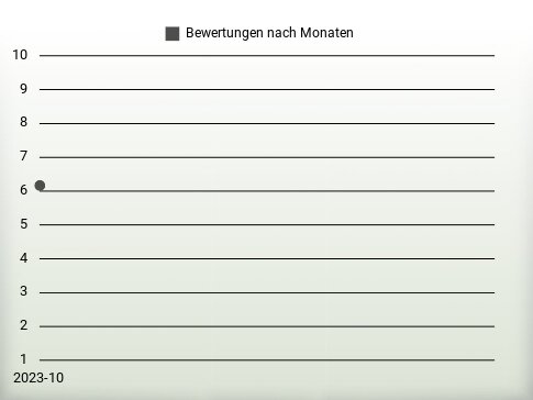 Bewertungen nach Jahren