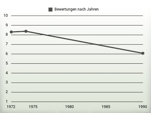 Bewertungen nach Jahren