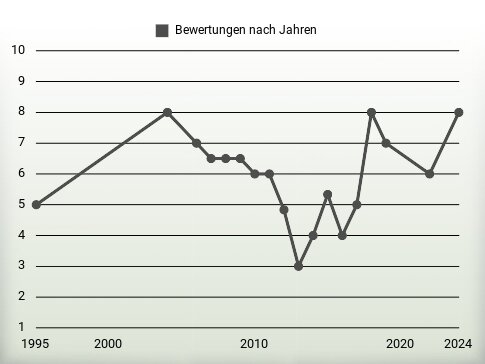 Bewertungen nach Jahren