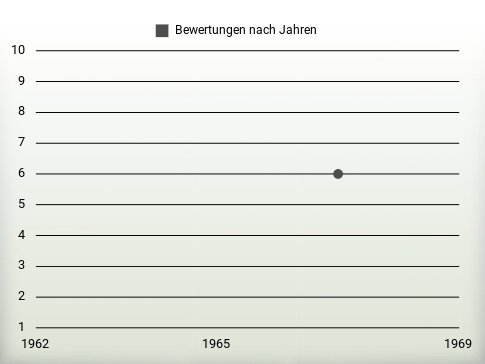 Bewertungen nach Jahren