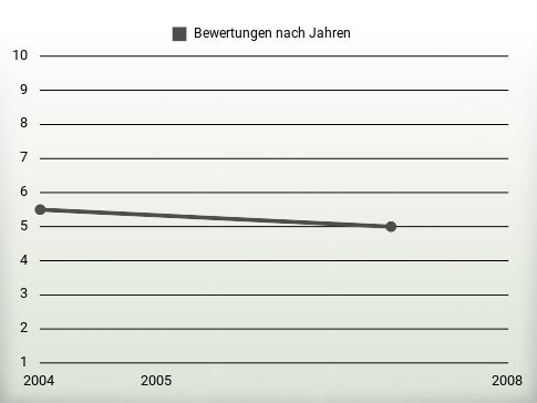 Bewertungen nach Jahren