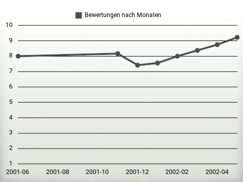 Bewertungen nach Jahren