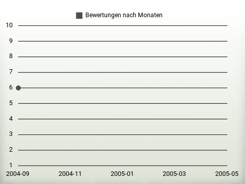 Bewertungen nach Jahren