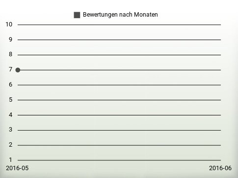 Bewertungen nach Jahren