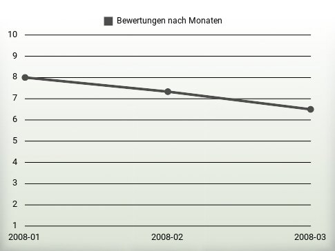 Bewertungen nach Jahren