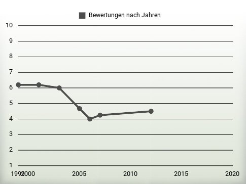 Bewertungen nach Jahren