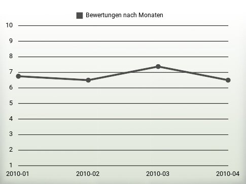 Bewertungen nach Jahren